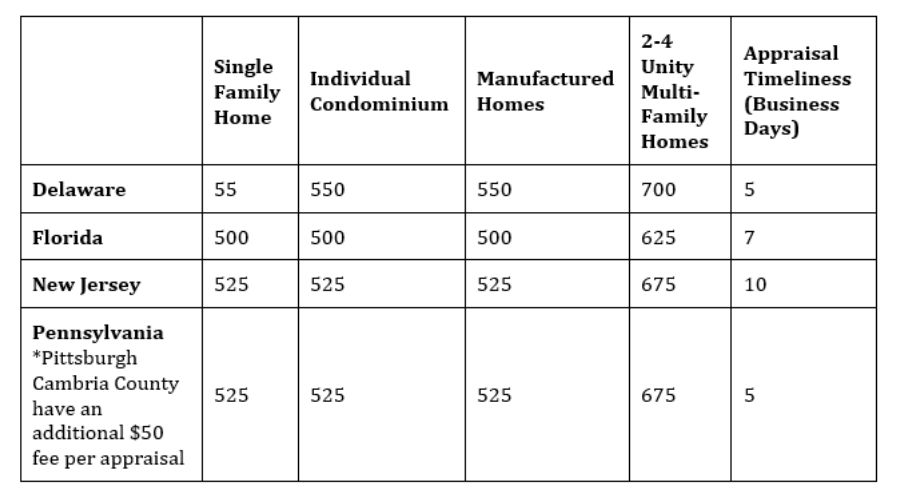 New VA Appraisal Fees and Timeliness Guidelines Philadelphia Mortgage