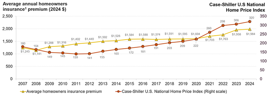 This figure shows home prices according to the Case-Shiller U.S. National Home Price Index have continued on an upward trajectory since 2011, with an acceleration of price increases since 2020. At the same time, average homeowners insurance premiums have steadily risen since 2007, with relatively high year-on-year increases since 2020.