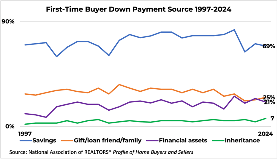 Line graph: First-Time Buyer Down Payment Source, 1997 to 2024