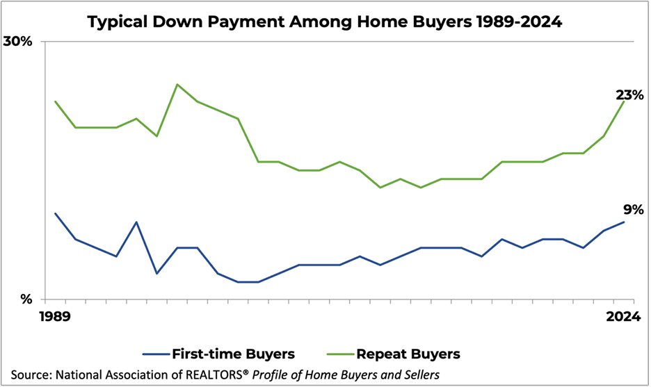 Line graph: Typical Down Payment Among First-Time and Repeat Home Buyers, 1989 to 2024